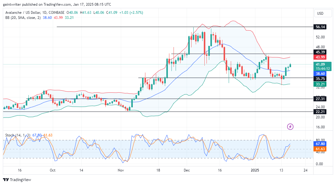 Avalanche Price Forecast - AVAXUSD Buyers Push Toward $45.390 Resistance Zone
