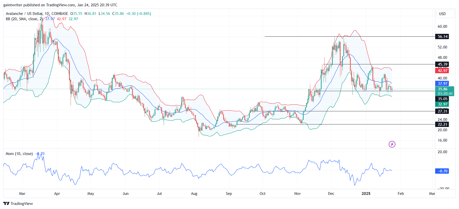 Avalanche Price Forecast - AVAXUSD Buyers Seek Catalyst for Breakout