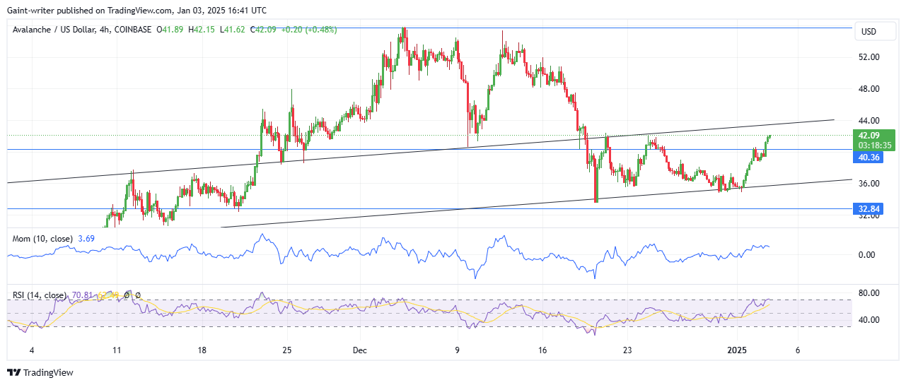 Avalanche Price Forecast - AVAXUSD Buyers Regain Momentum