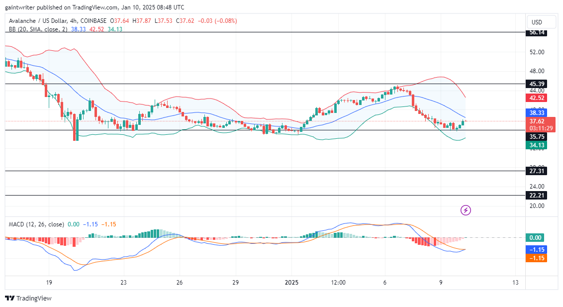 Avalanche Price Forecast - AVAXUSD Bulls Regain Momentum as Sellers Lose Control
