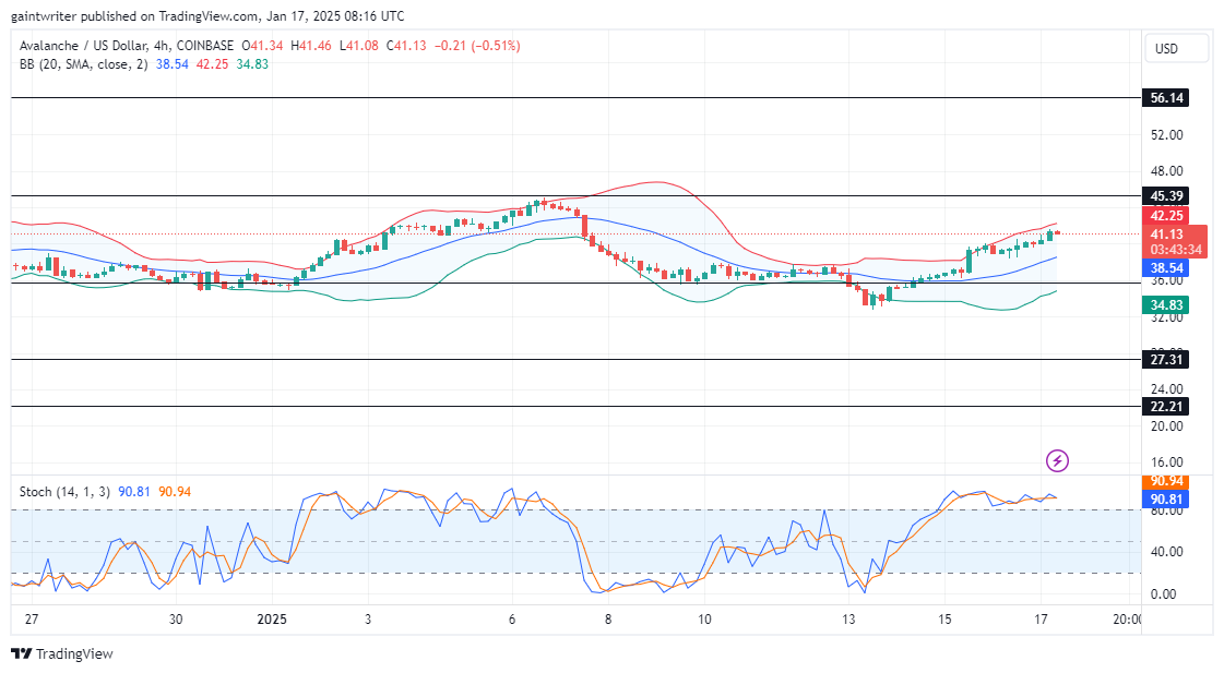 Avalanche Price Forecast - AVAXUSD Buyers Push Toward $45.390 Resistance Zone
