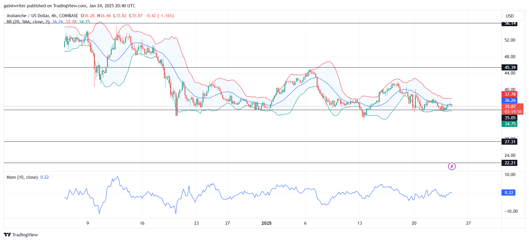 Avalanche Price Forecast - AVAXUSD Buyers Seek Catalyst for Breakout