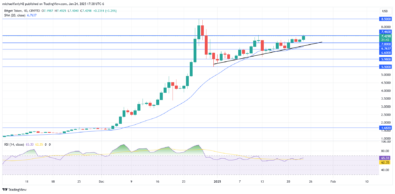 Bitget Token Price Forecast: BGB Ascends Above the $7.000 Key Level