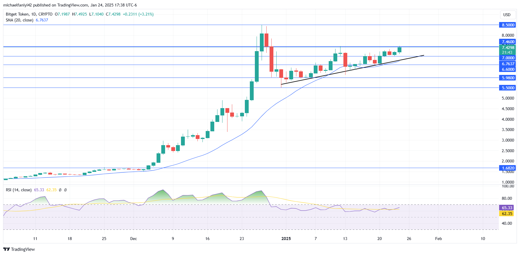 
Bitget Token Price Forecast: BGB Ascends Above the $7.000 Key Level