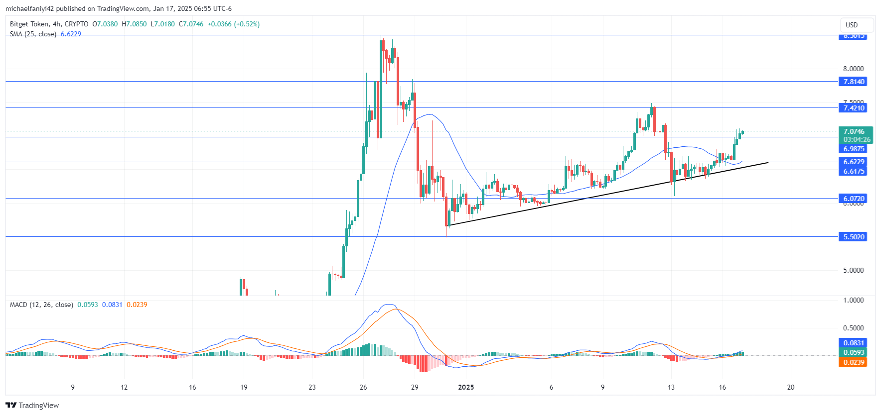 Bitget Price Forecast: BGBUSD Maintain Uptrend Despite Setback