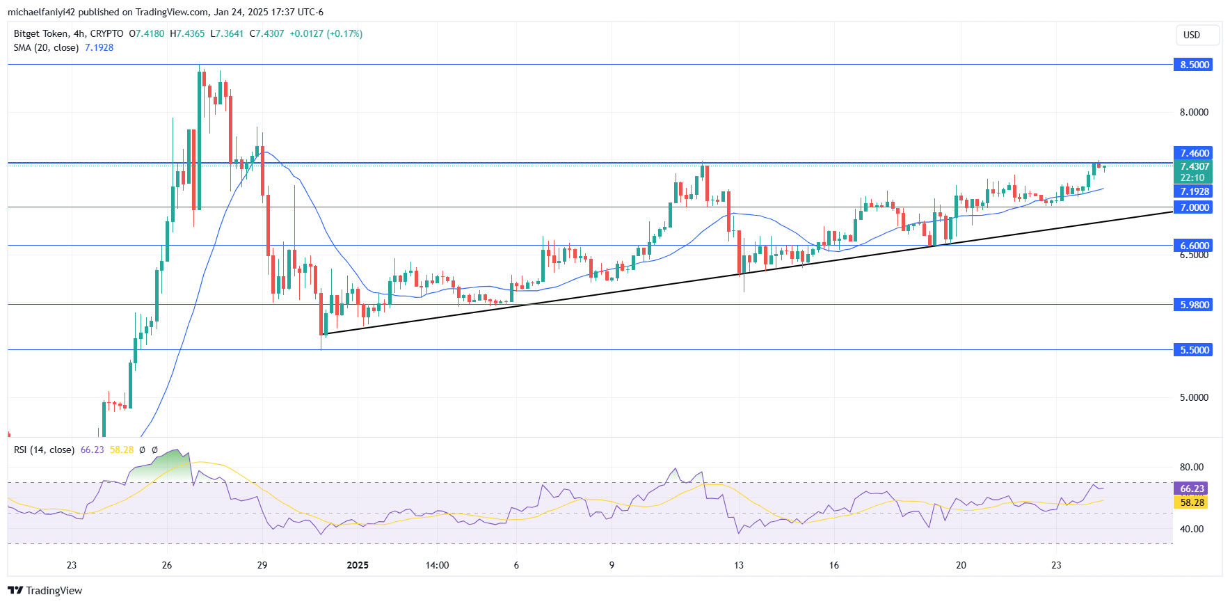 
Bitget Token Price Forecast: BGB Ascends Above the $7.000 Key Level