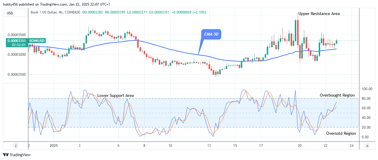 Bonk (BONKUSD) Price to Bounce up to Level $0.0000578