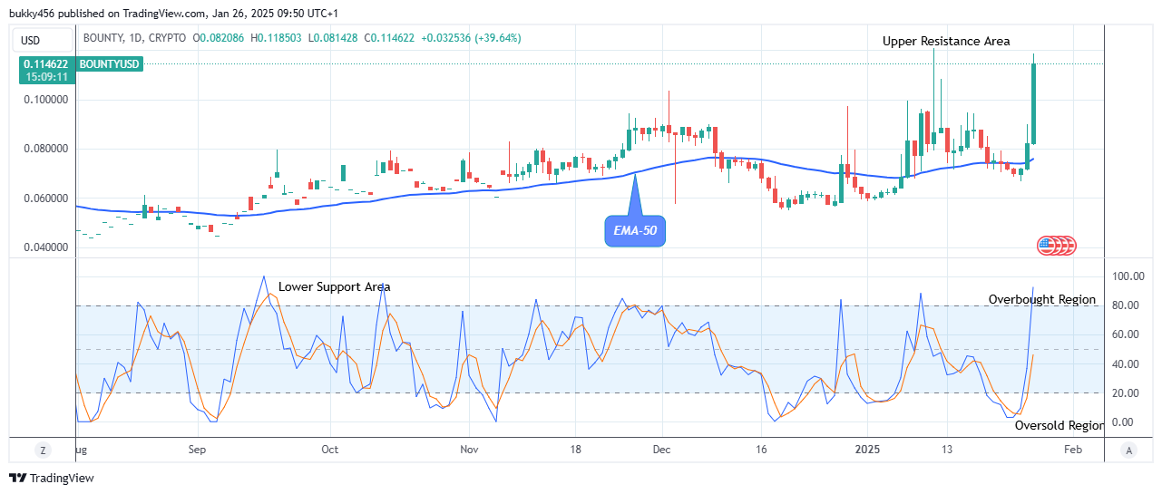 Chainbounty (BOUNTYUSD) Trades Strongly above the $0.112 Supply Mark