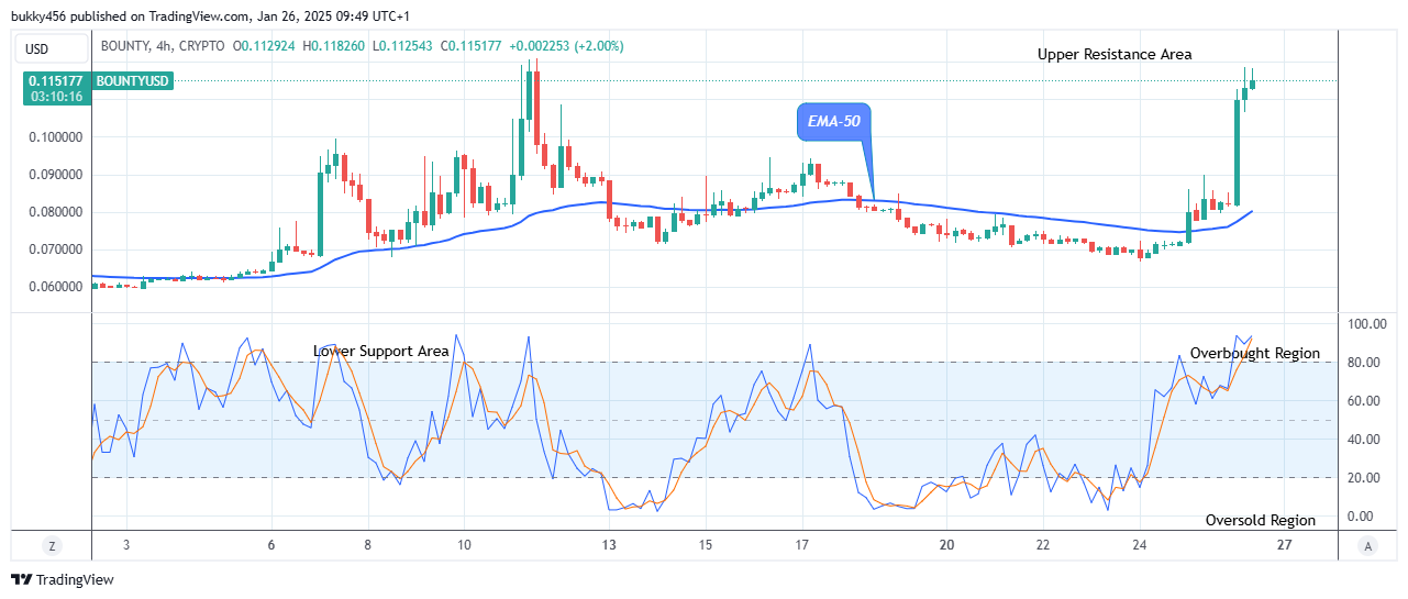 Chainbounty (BOUNTYUSD) Trades Strongly above the $0.112 Supply Mark