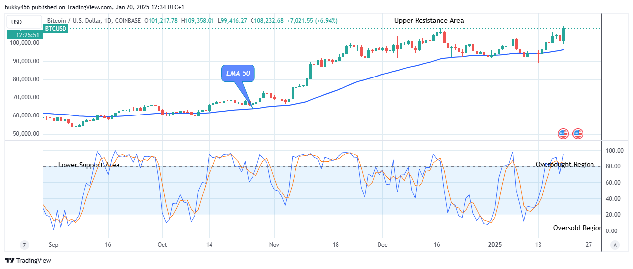 Bitcoin (BTCUSD) Price Reaches an All-time High of $109k