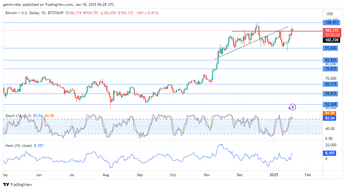 BTCUSD Buyers Aim to Reclaim Momentum at $108,550 Key Level