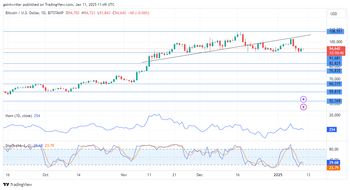 BTCUSD Buyers Eye Recovery After Pullback