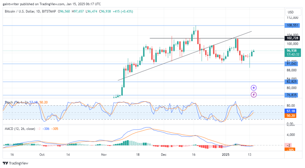 Bitcoin Buyers Push Toward $100,000 Key Level