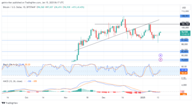 Bitcoin Buyers Push Toward $100,000 Key Level