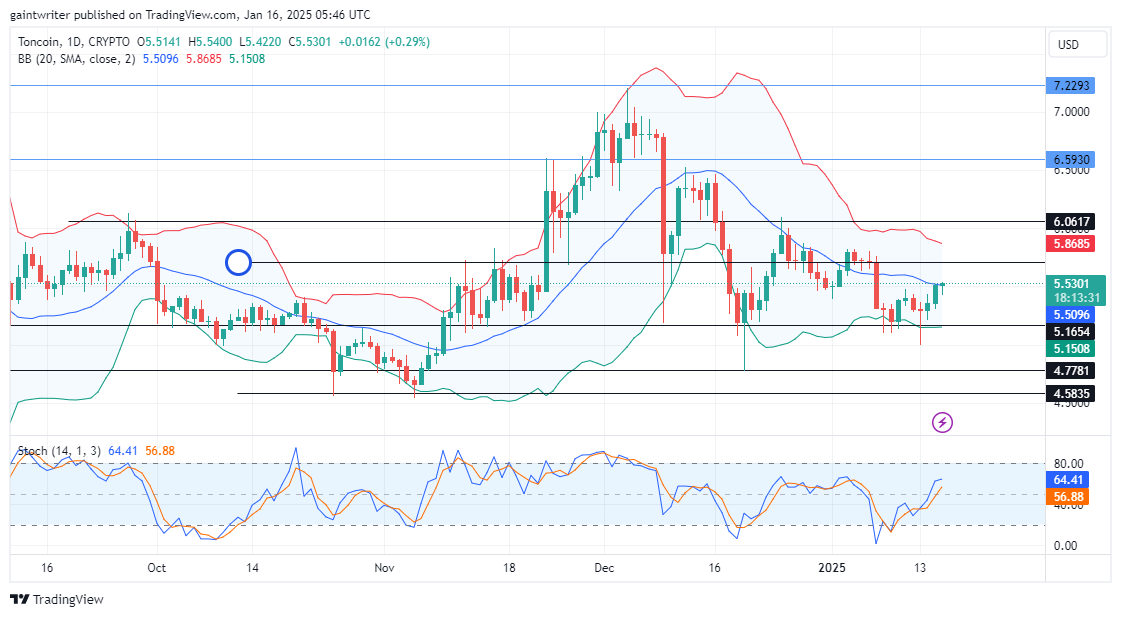 Toncoin Price Forecast - TONUSD Buyers Push for Recovery Above $5.7600 Significant Zone