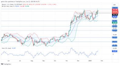 BTCUSD Bulls Aim to Defend $100,000 Significant Zone Amid Selling Pressure