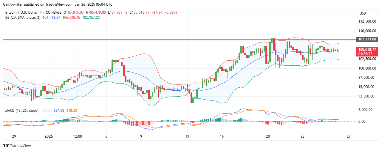 BTCUSD Buyers Eye Breakout Beyond $107,770 Key Zone