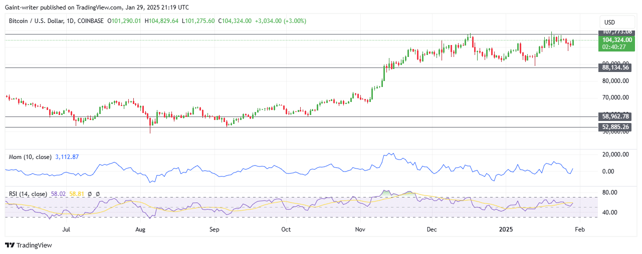 Bitcoin Buyers Struggle To Break 7,770 Resistance Zone