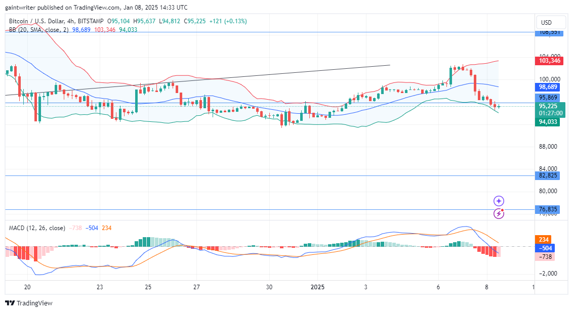 Bitcoin Faces Pressure as Sellers Push to $95,340 Key Level