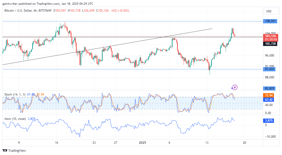 BTCUSD Buyers Aim to Reclaim Momentum at $108,550 Key Level