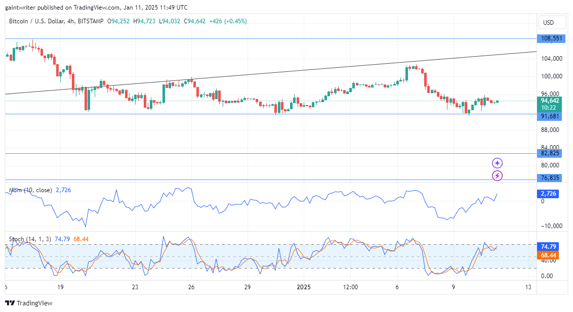 BTCUSD Buyers Eye Recovery After Pullback