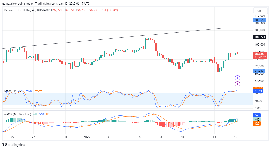 Bitcoin Buyers Push Toward $100,000 Key Level