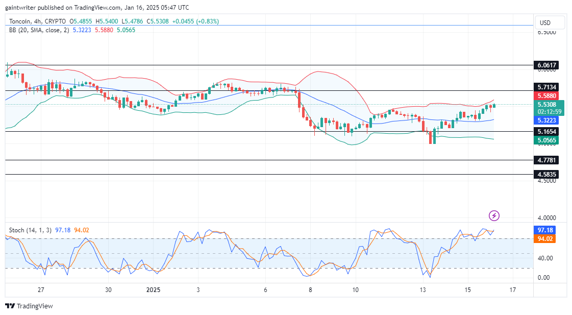 Toncoin Price Forecast - TONUSD Buyers Push for Recovery Above $5.7600 Significant Zone