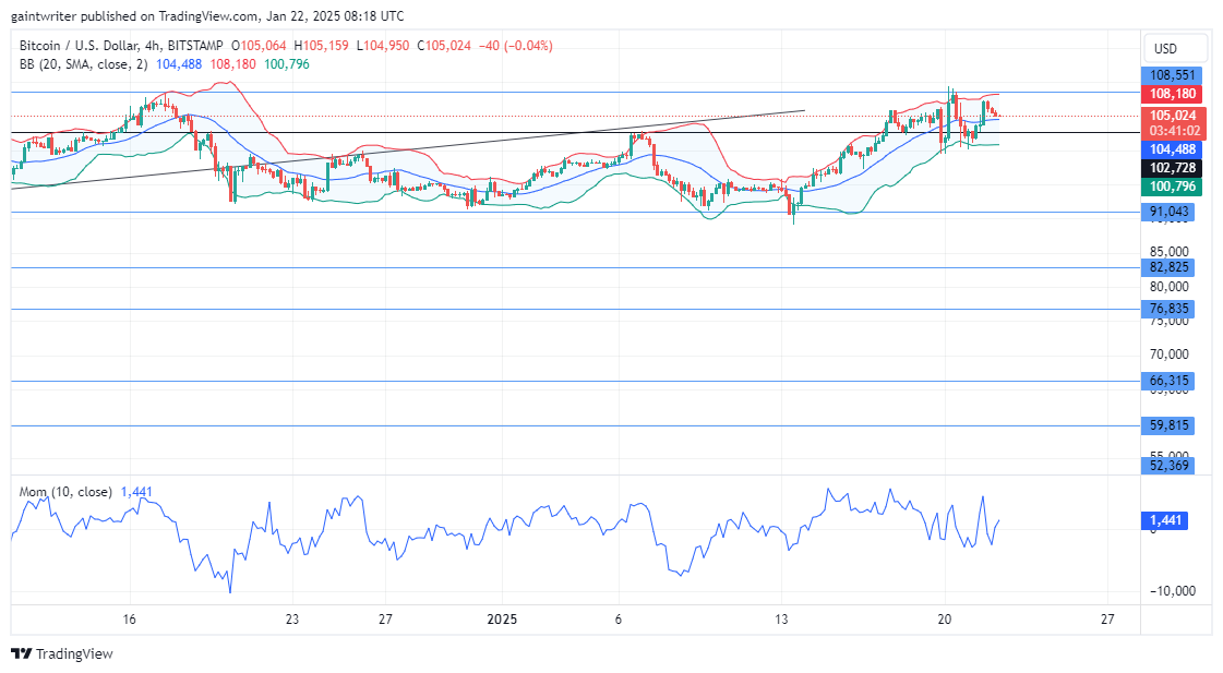 BTCUSD Bulls Aim to Defend $100,000 Significant Zone Amid Selling Pressure 
