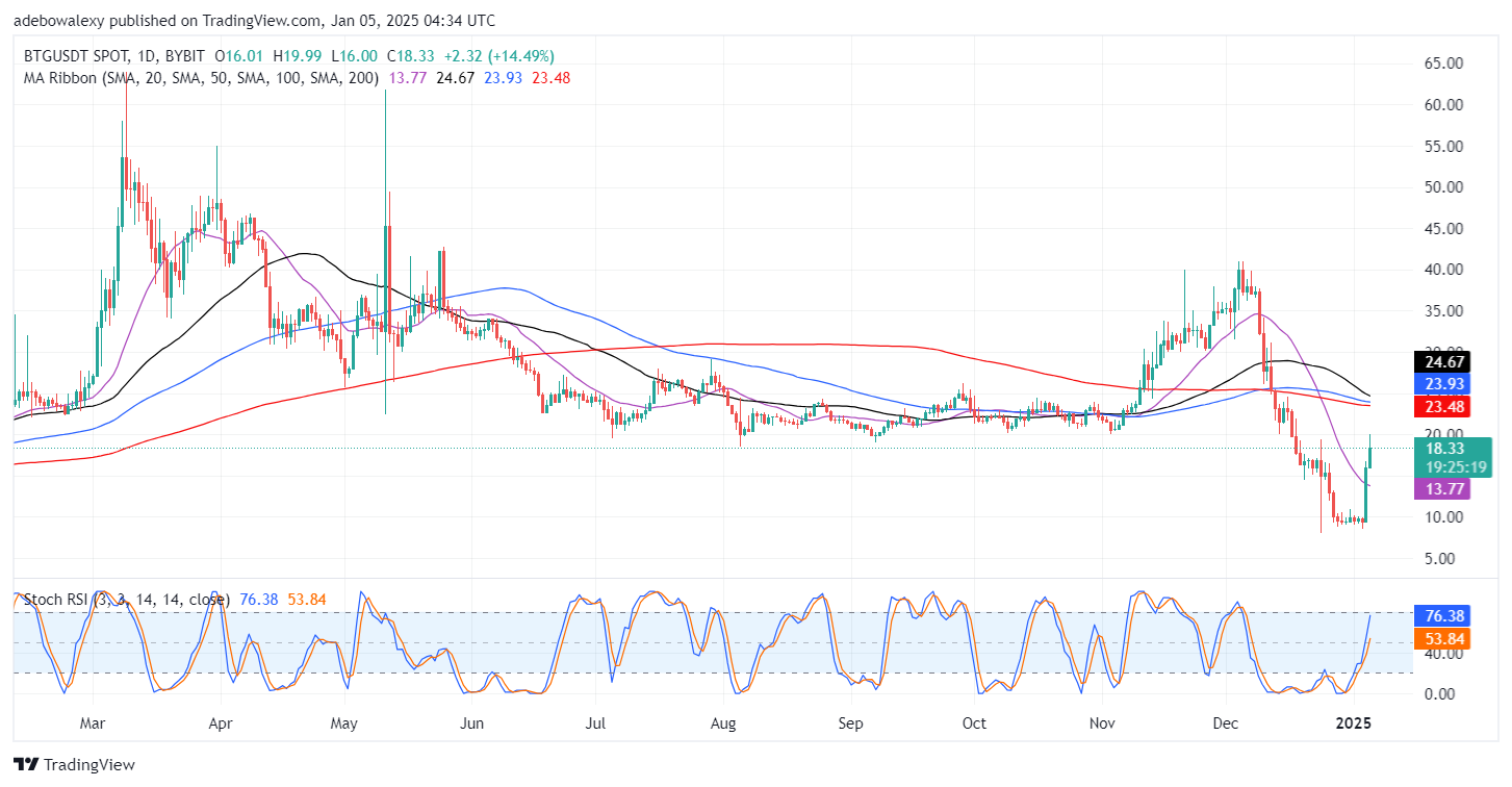 Trending Cryptocurrencies for January 5, 2024: TRUMP, BTG, PENGU, SUI, and JASMY