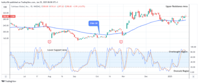 COIN (NASDAQ:COIN) Anticipates an Upside Reversal