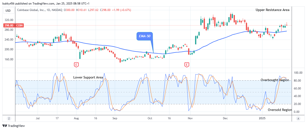 COIN (NASDAQ:COIN) Anticipates an Upside Reversal