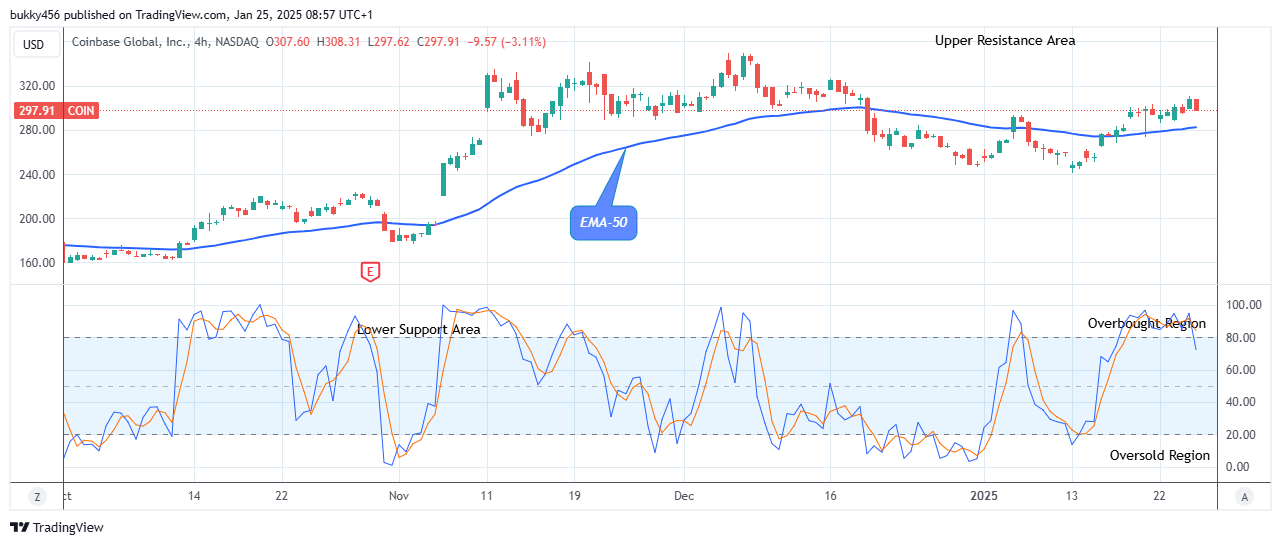 COIN (NASDAQ:COIN) Anticipates an Upside Reversal