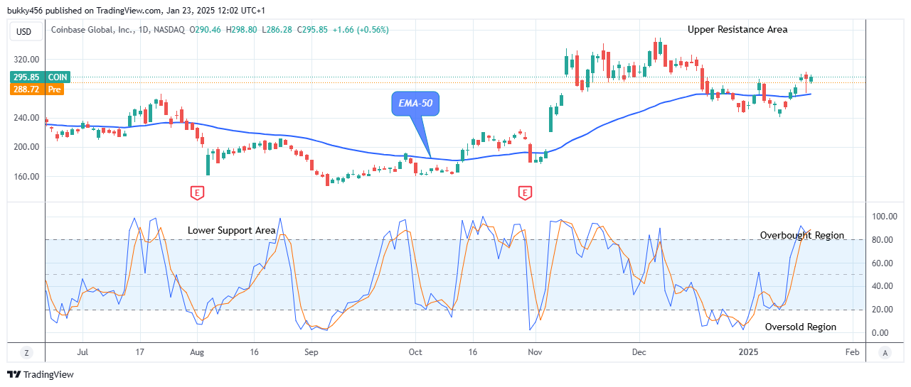 COIN (NASDAQ:COIN) Maintains Strength above Supply Trend Levels