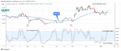 COIN (NASDAQ:COIN) Bullish Momentum May Continue