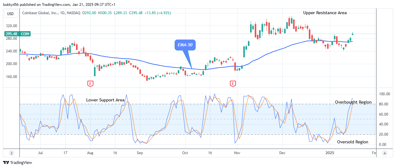 COIN (NASDAQ:COIN) Bullish Momentum May Continue