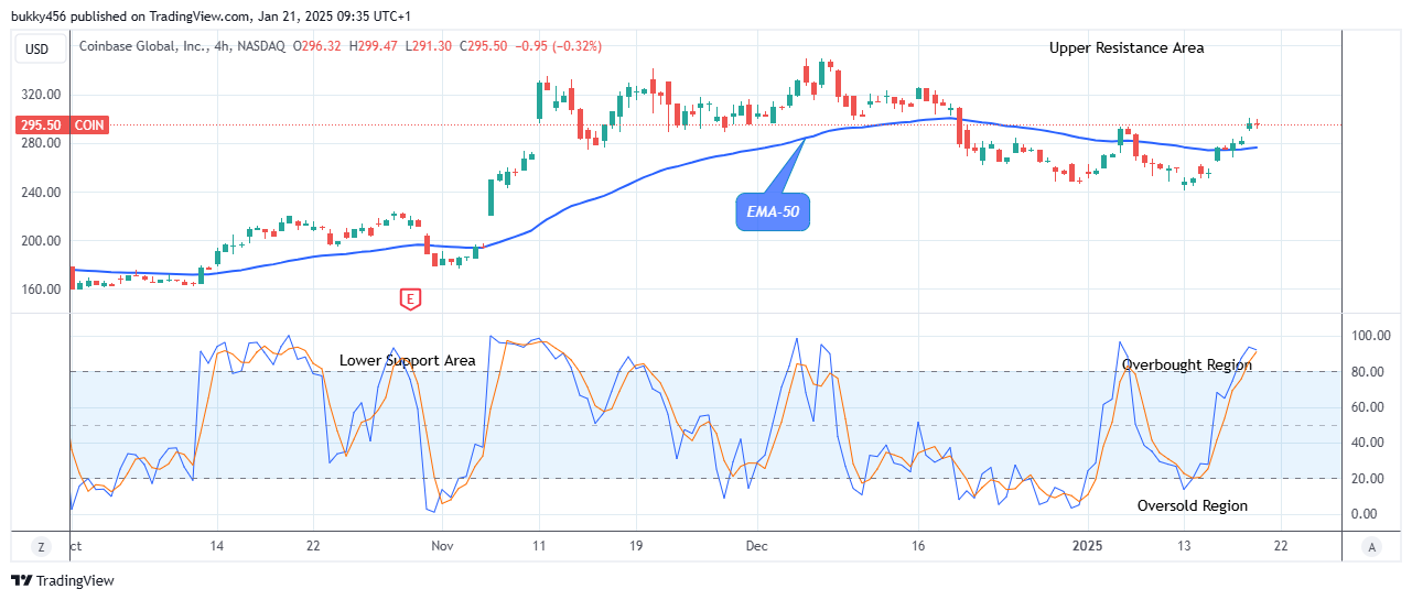 COIN (NASDAQ:COIN) Bullish Momentum May Continue