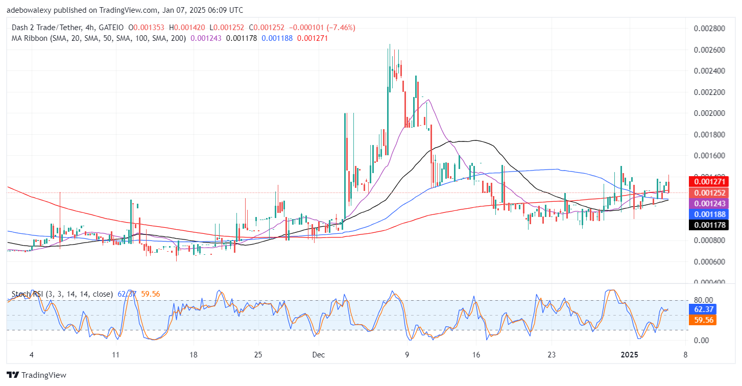 Dash 2 Trade Price Prediction for January 7: D2T Prepares Leap