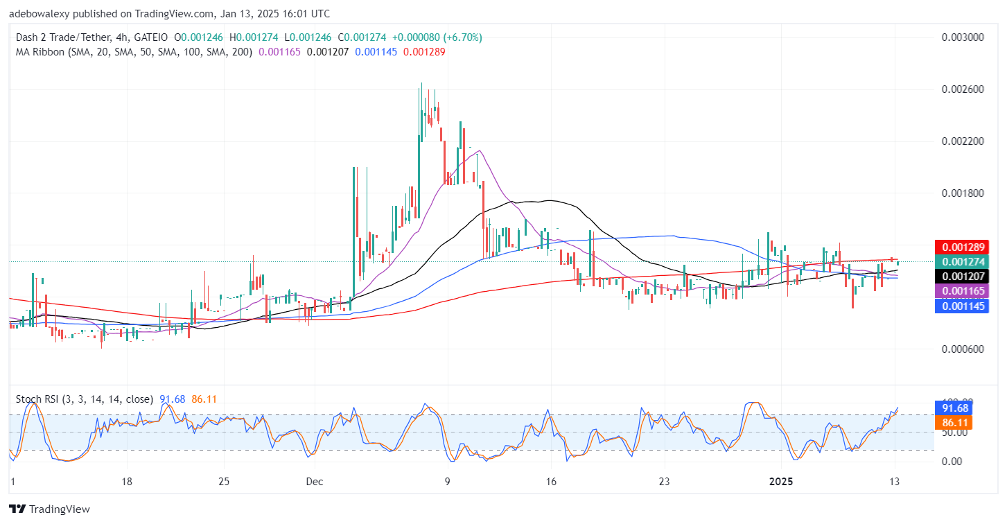 Dash 2 Trade Price Prediction for January 13: D2T Upside Leap Is in Progress