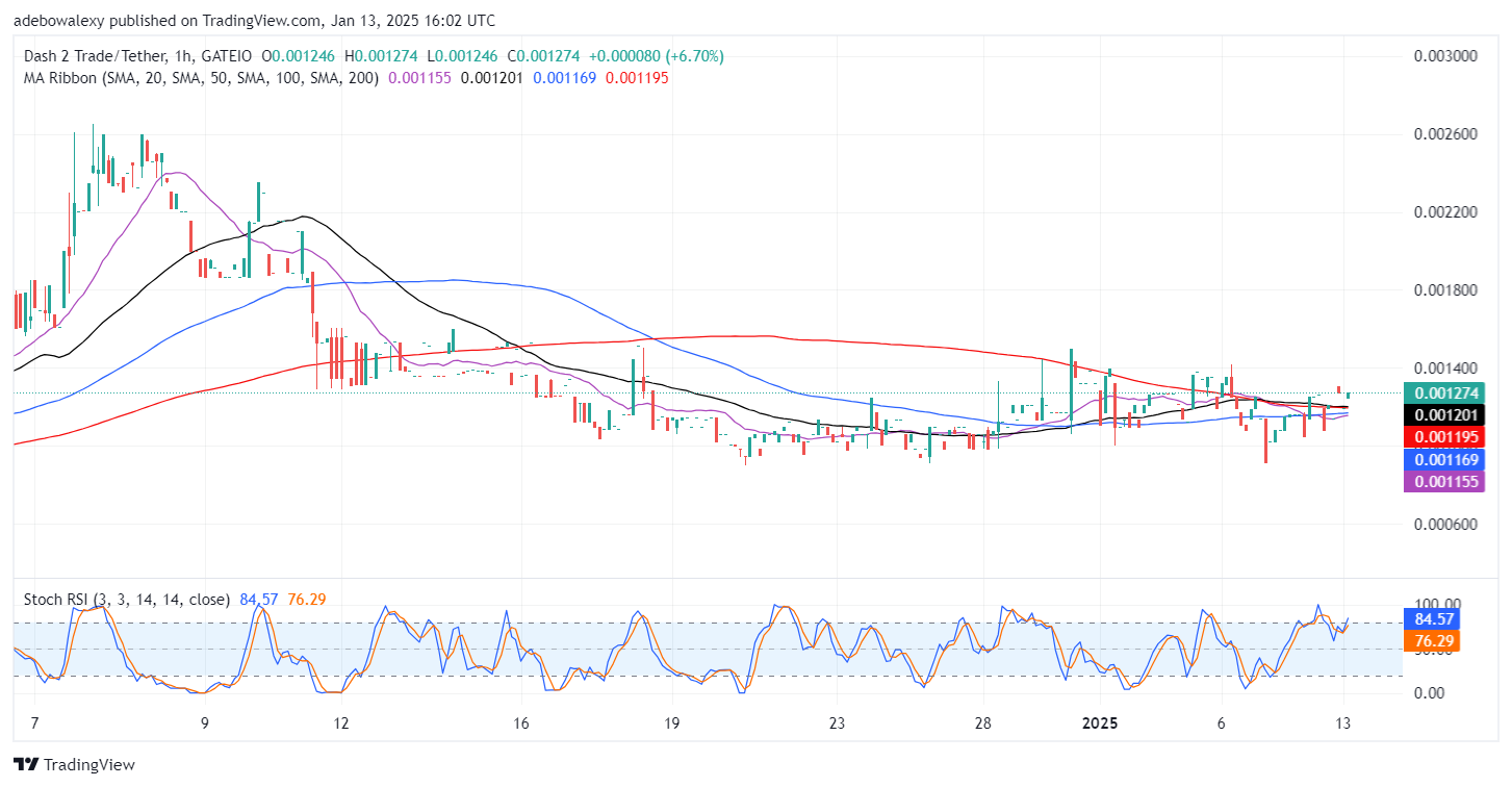 Dash 2 Trade Price Prediction for January 13: D2T Upside Leap Is in Progress