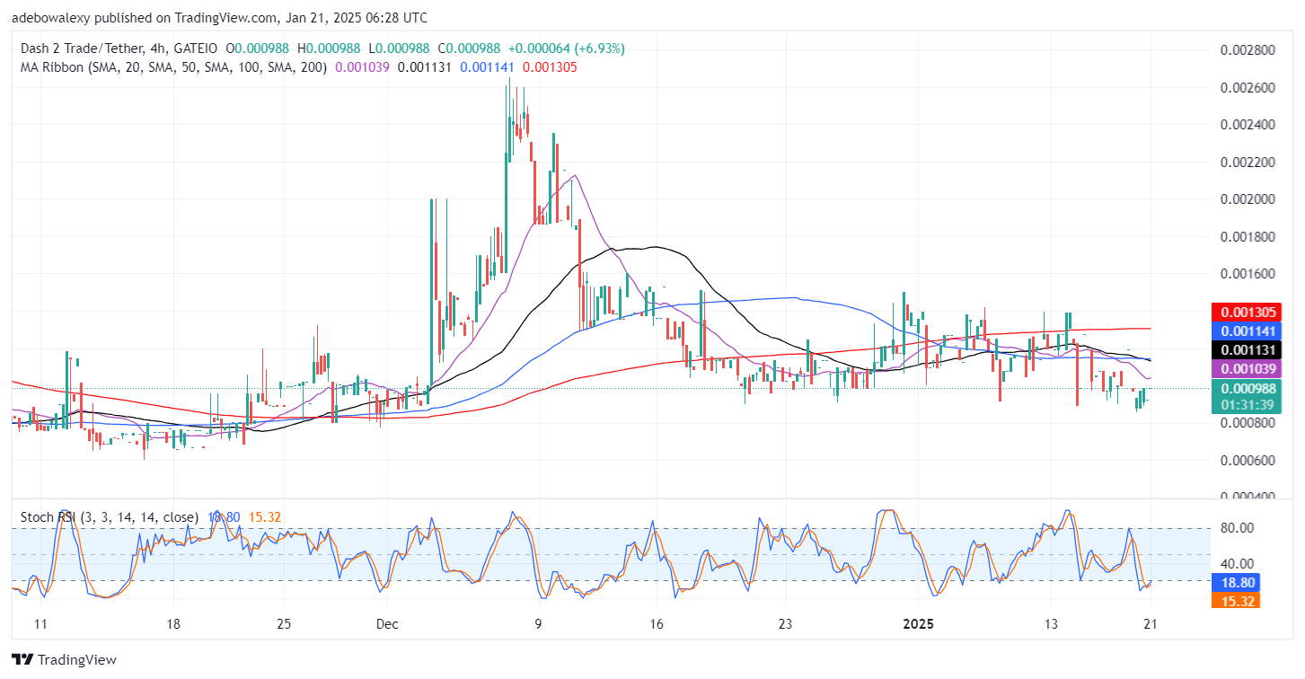 Dash 2 Trade Price Prediction for January 21: D2T Buyers Aim to Resume Trading Above the $0.001000 Price Level