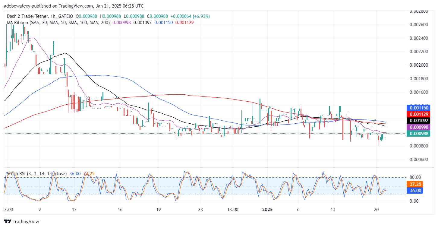 Dash 2 Trade Price Prediction for January 21: D2T Buyers Aim to Resume Trading Above the $0.001000 Price Level