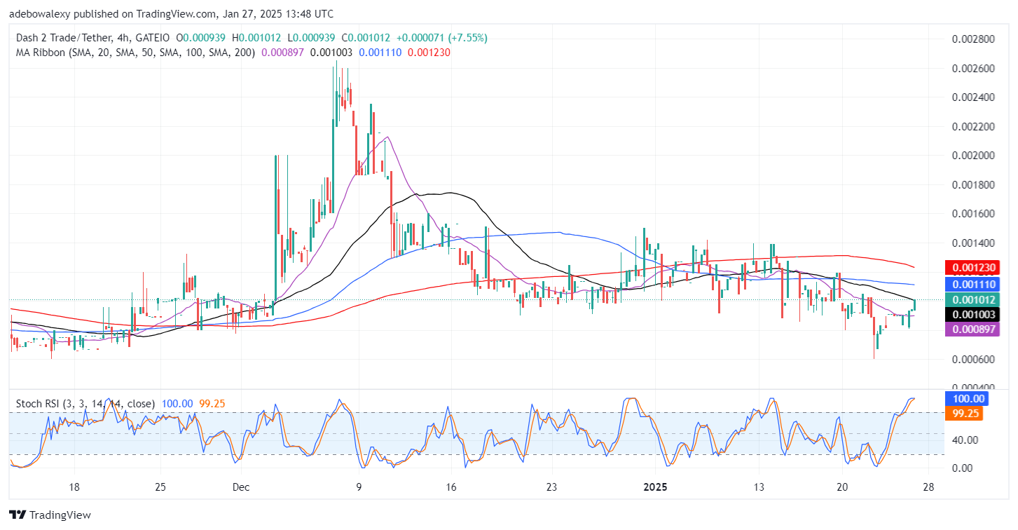 Dash 2 Trade Price Prediction for January 27: D2T Bulls Are Running Riot