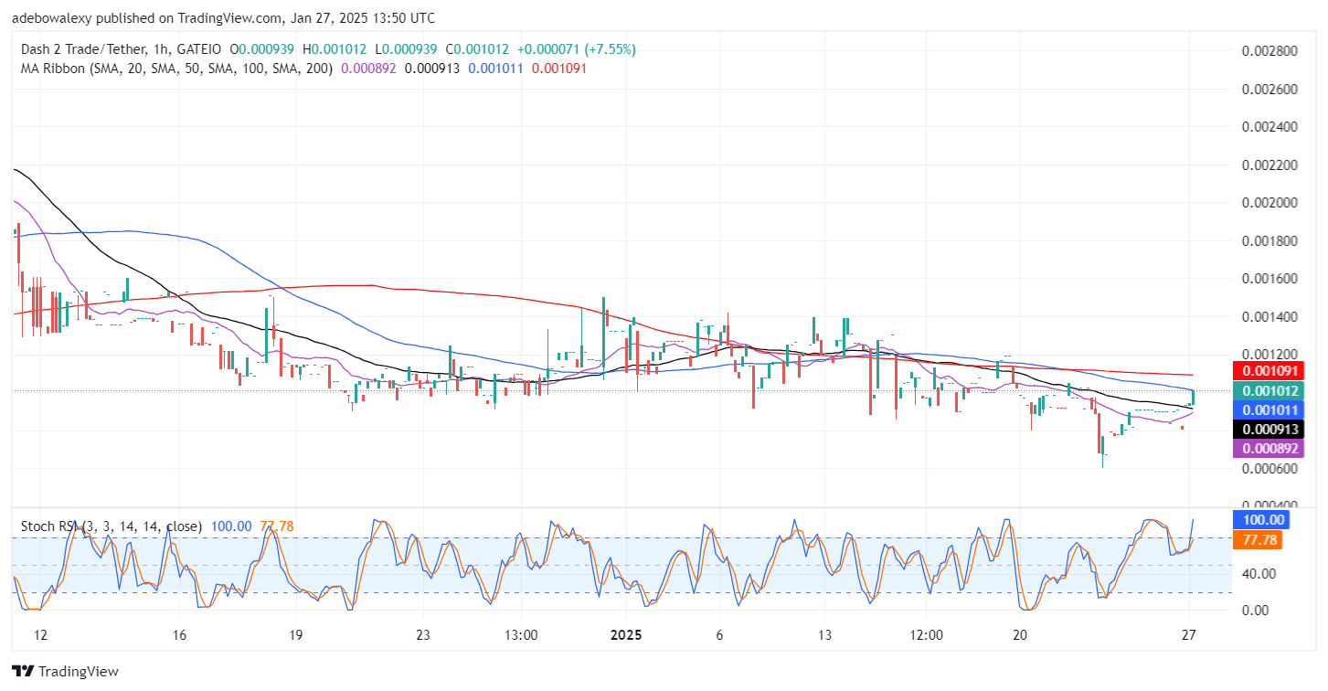 Dash 2 Trade Price Prediction for January 27: D2T Bulls Are Running Riot