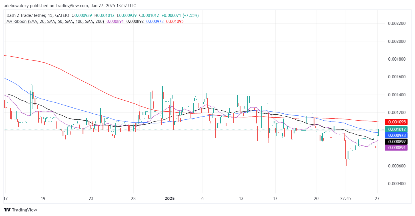 Dash 2 Trade Price Prediction for January 27: D2T Bulls Are Running Riot