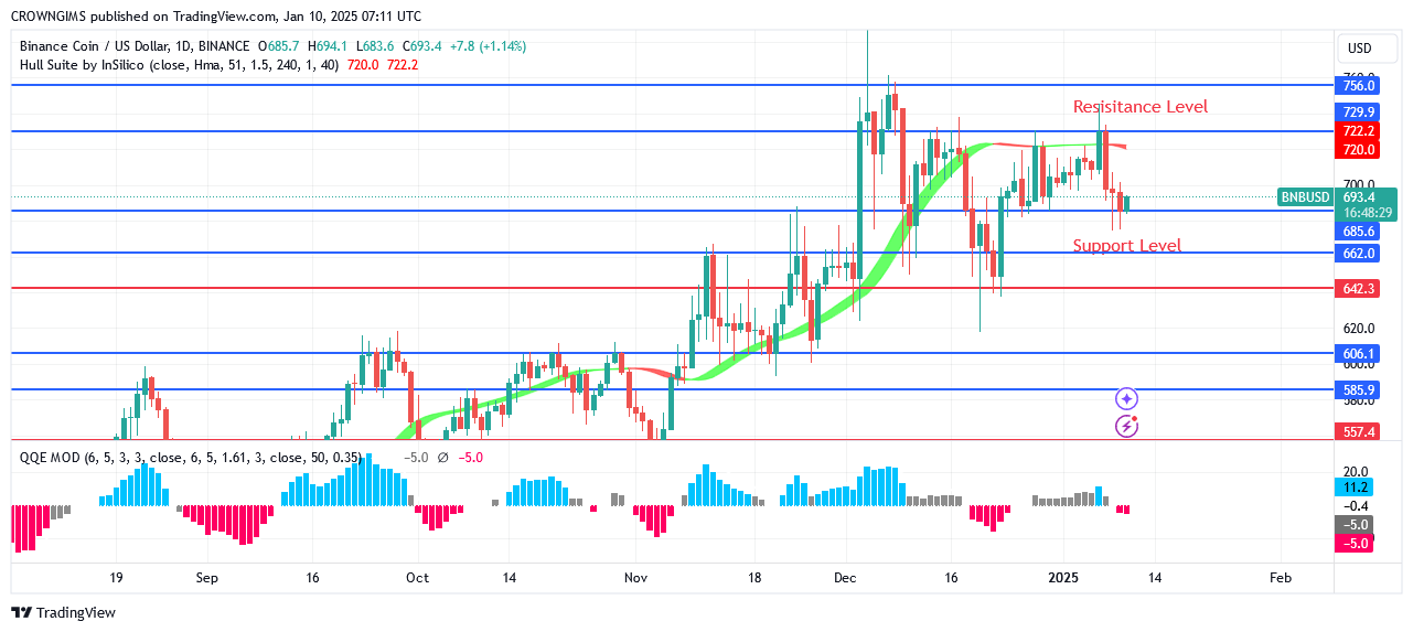 BNB (BNBUSD) Price: Formation of Double Top Chart Pattern at $730.0