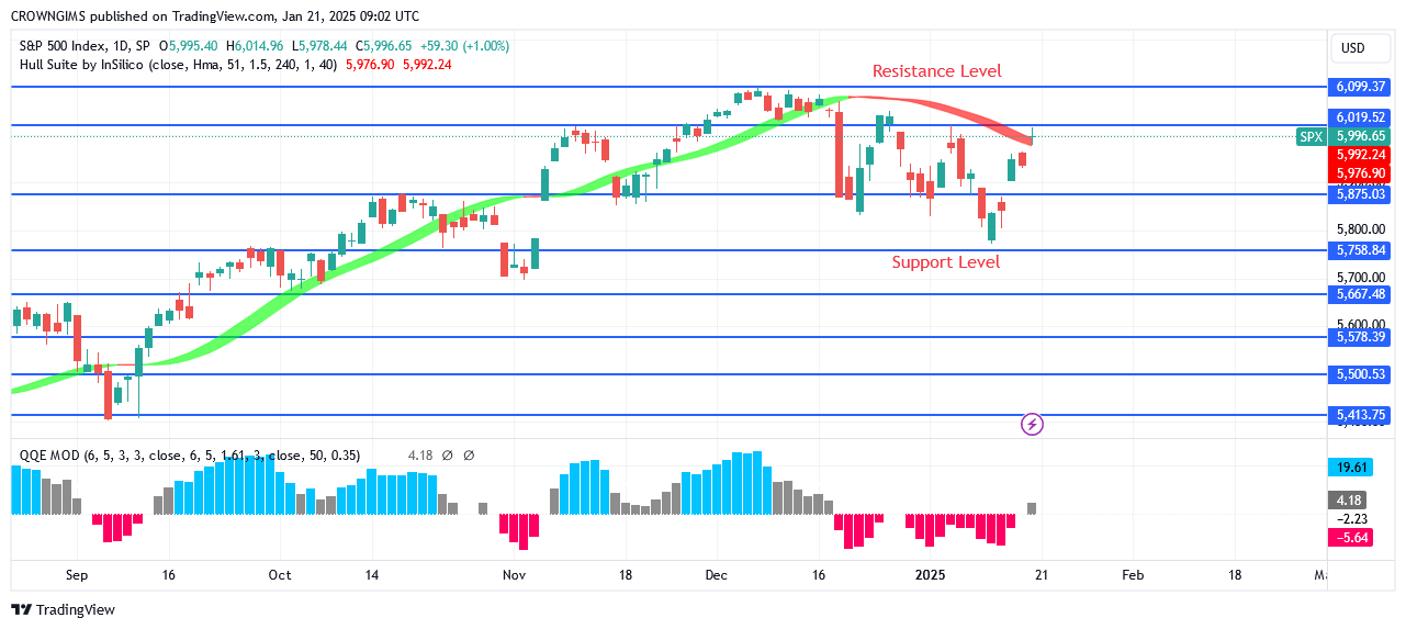 S&P 500 Price: Bulls Oppose Bears at $5758 Level