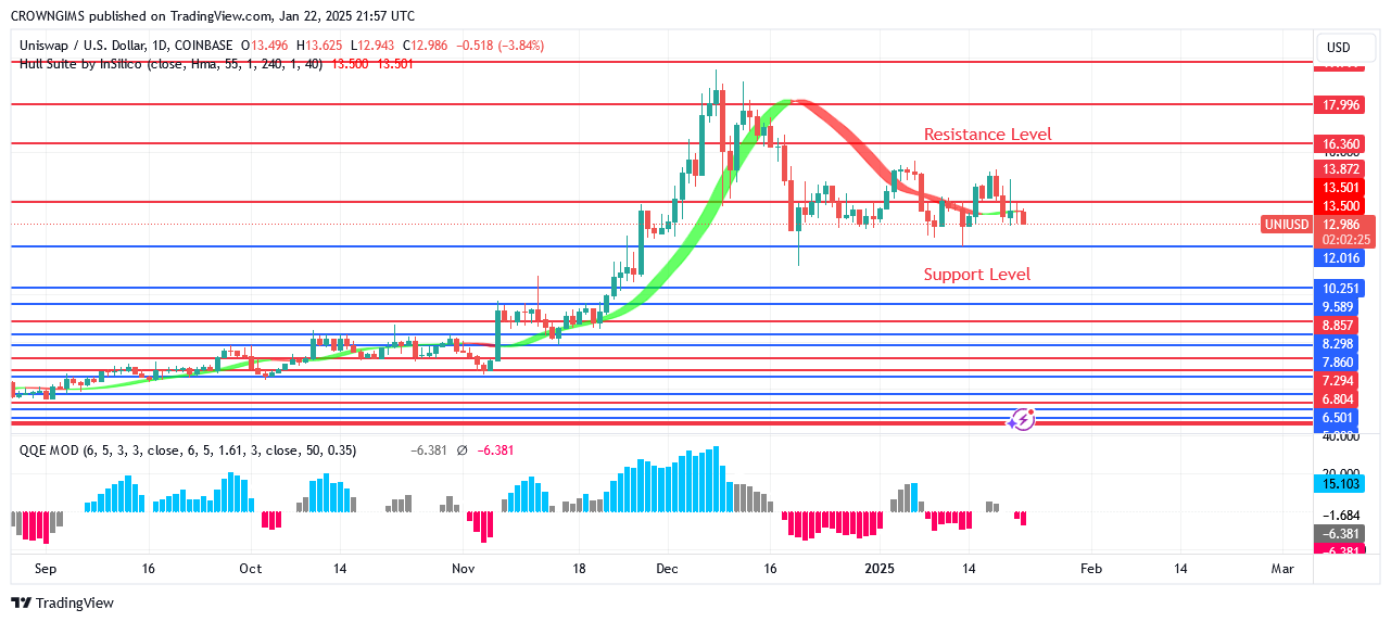 Uniswap Price: Sellers Are Predominating Market