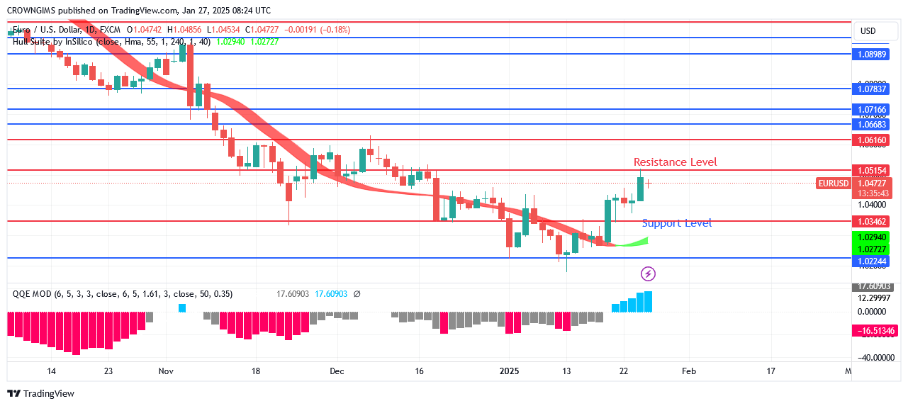 EURUSD Price Is Experiencing a Bullish Reversal Trend 