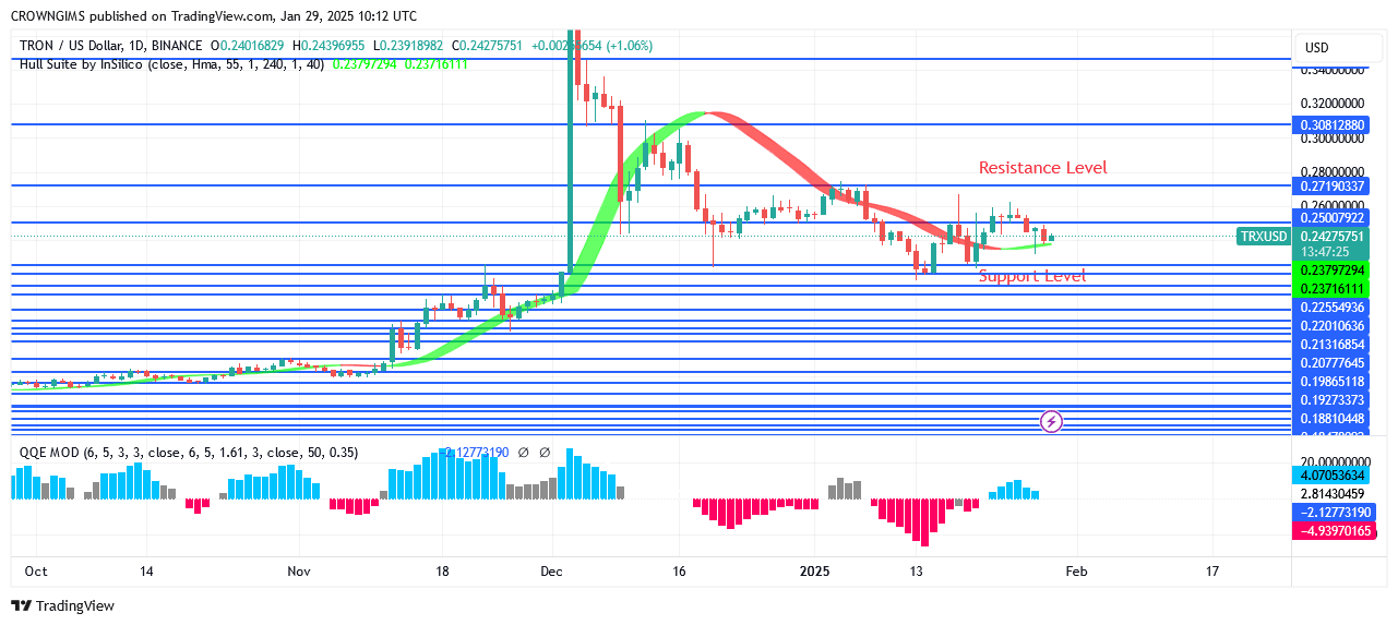 TRON price: Bulls Are Gathering Momentum