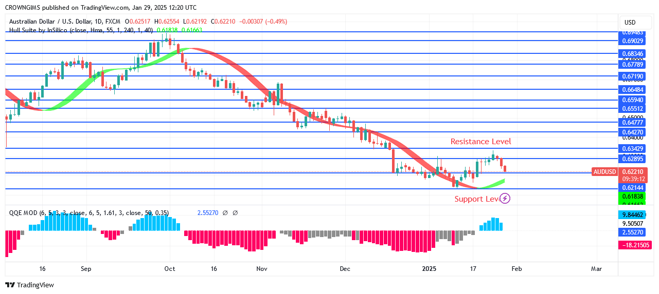 AUDUSD Price Retests $0.62 Zone Before Bullish Trend Continue